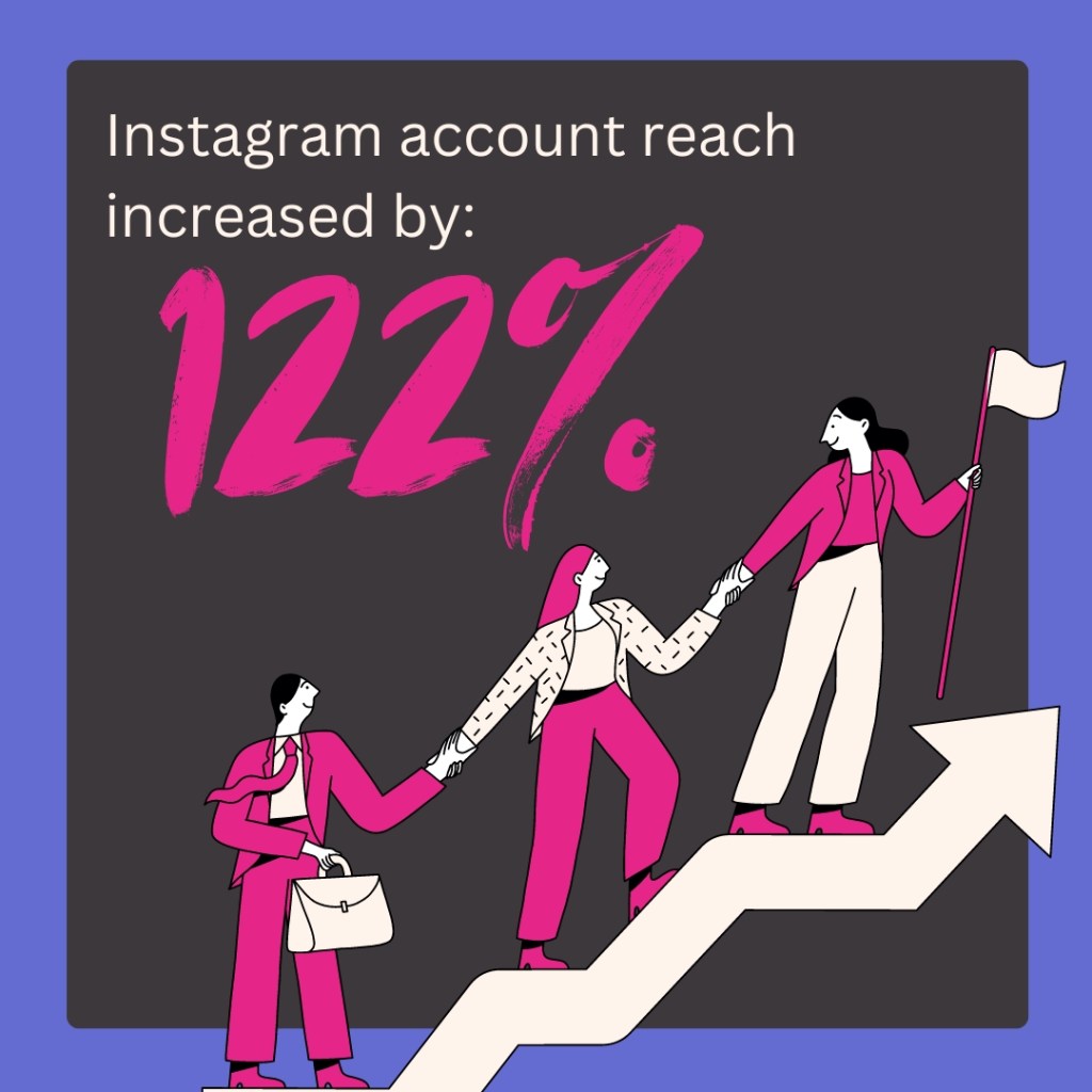 instagram account reach increase by 122%
